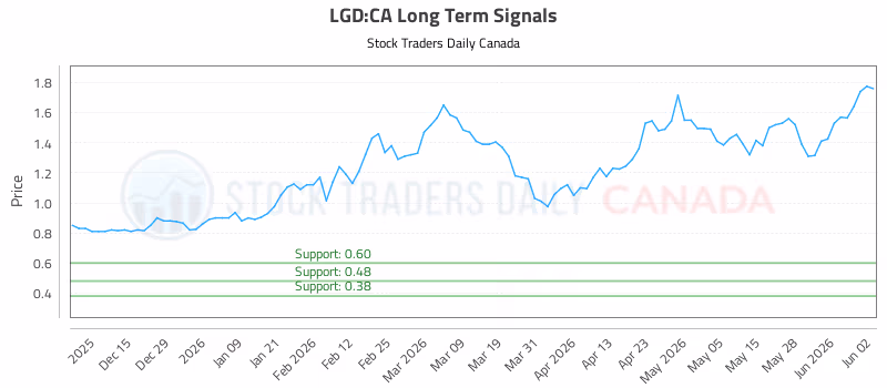 Stock Chart for LGD:CA