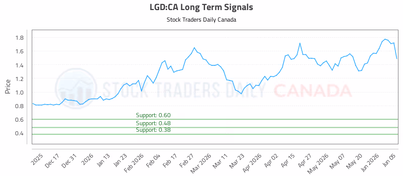 Stock Chart for LGD:CA