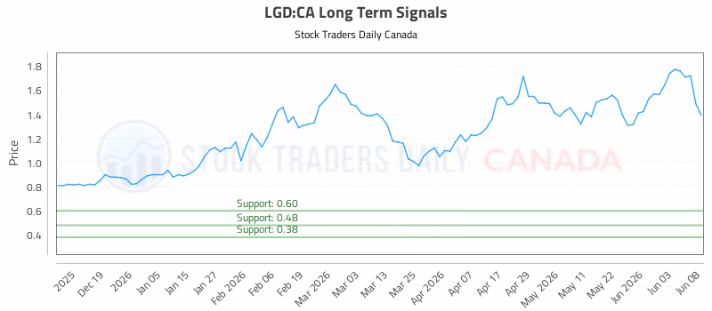 Stock Chart for LGD:CA
