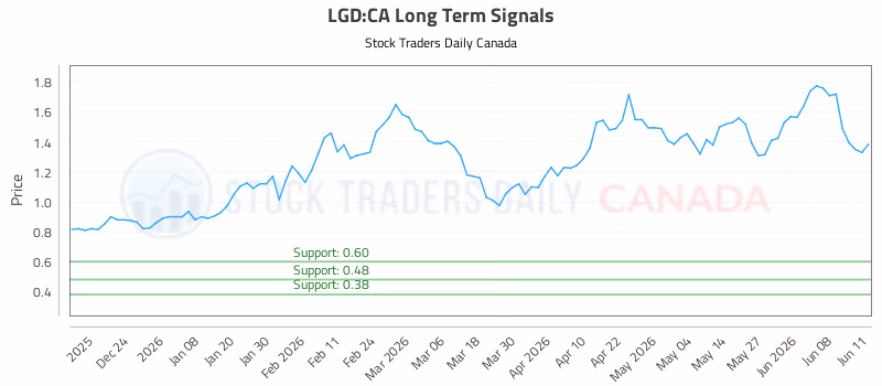 Stock Chart for LGD:CA
