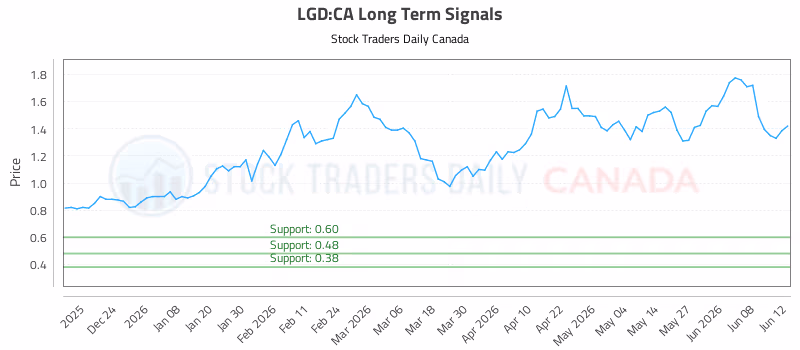 Stock Chart for LGD:CA