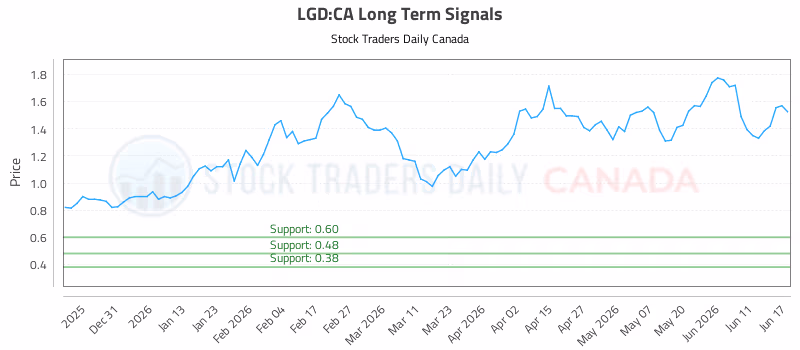 Stock Chart for LGD:CA