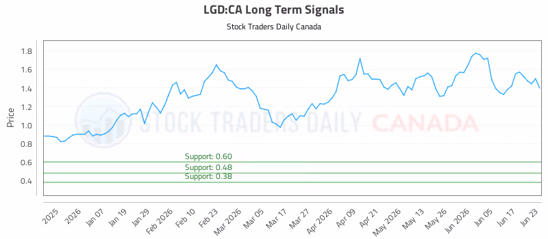 Stock Chart for LGD:CA