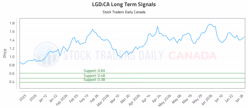 Stock Chart for LGD:CA