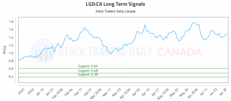 Stock Chart for LGD:CA