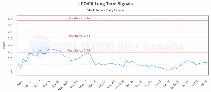 Stock Chart for LGO:CA