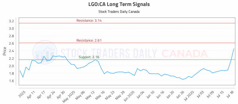 Stock Chart for LGO:CA