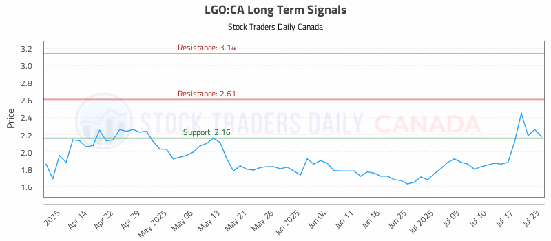 Stock Chart for LGO:CA