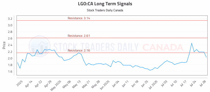 Stock Chart for LGO:CA