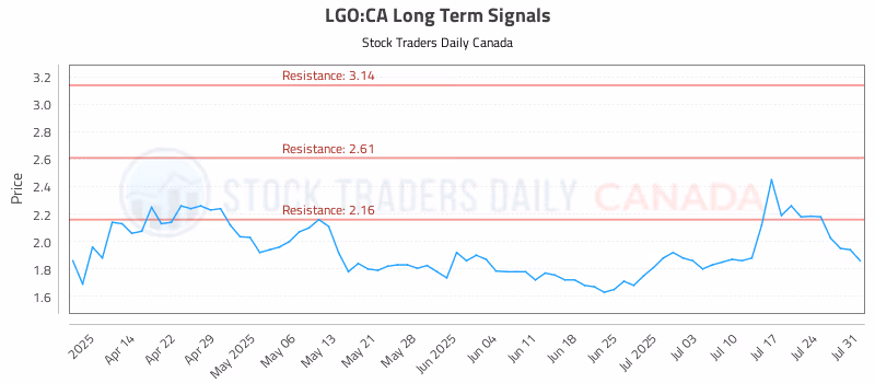 Stock Chart for LGO:CA
