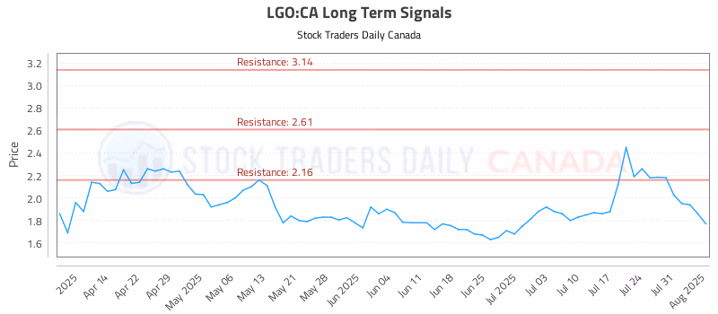 Stock Chart for LGO:CA