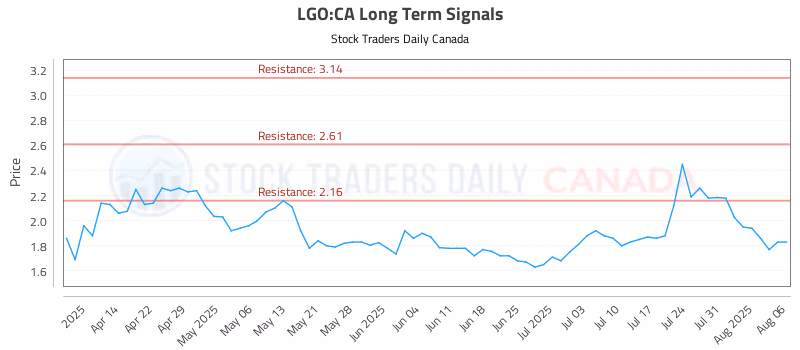 Stock Chart for LGO:CA