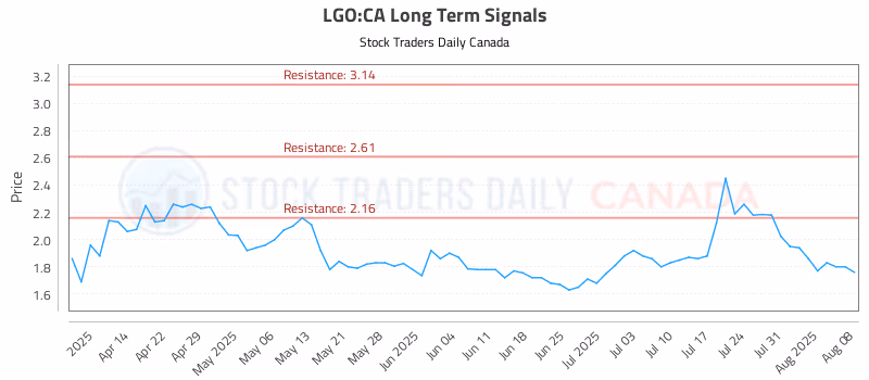 Stock Chart for LGO:CA