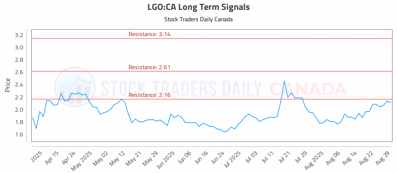 Stock Chart for LGO:CA