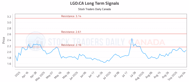 Stock Chart for LGO:CA