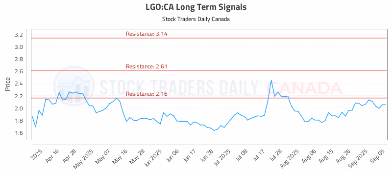 Stock Chart for LGO:CA