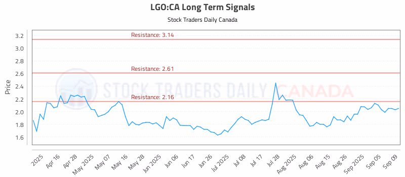 Stock Chart for LGO:CA