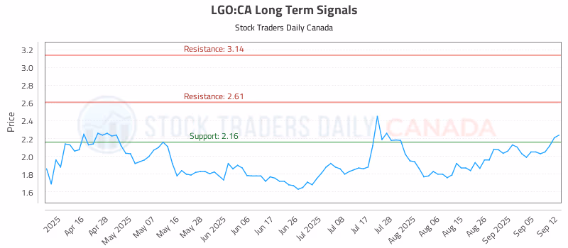 Stock Chart for LGO:CA