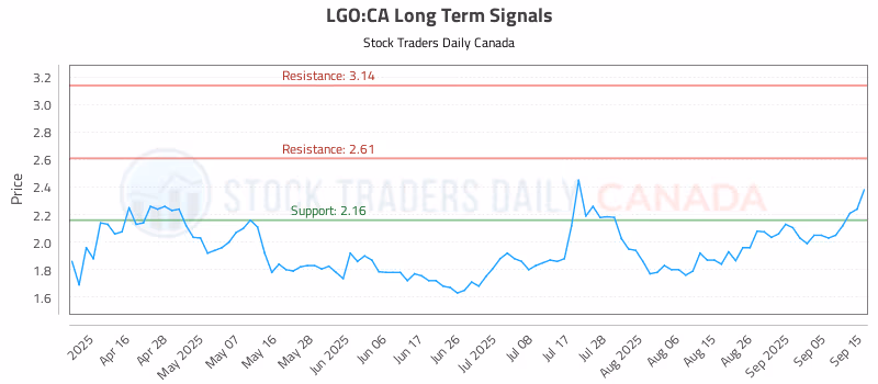 Stock Chart for LGO:CA