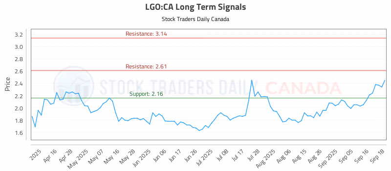 Stock Chart for LGO:CA