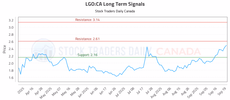 Stock Chart for LGO:CA