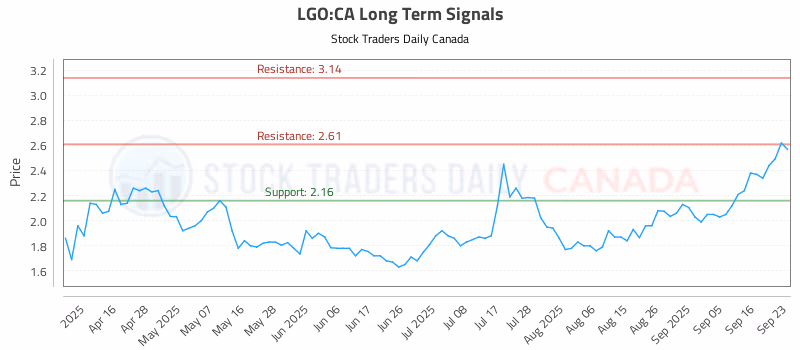 Stock Chart for LGO:CA