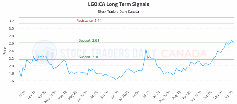 Stock Chart for LGO:CA