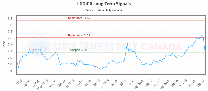 Stock Chart for LGO:CA