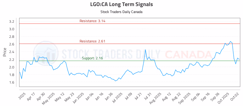 Stock Chart for LGO:CA