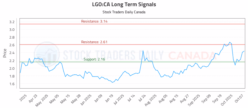 Stock Chart for LGO:CA