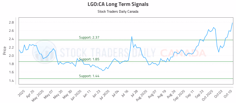 Stock Chart for LGO:CA