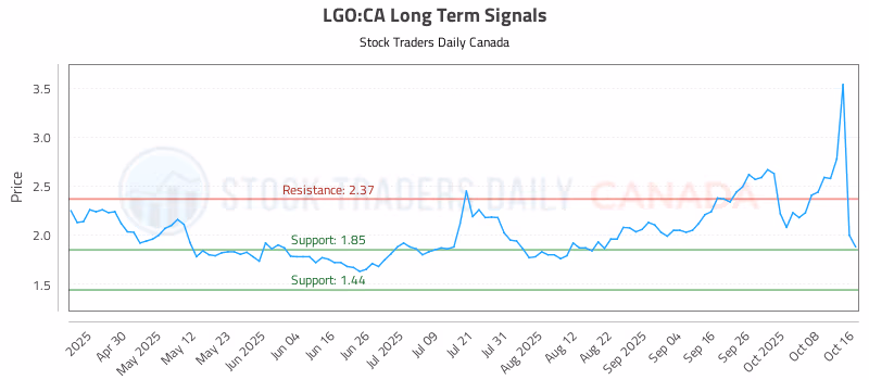 Stock Chart for LGO:CA