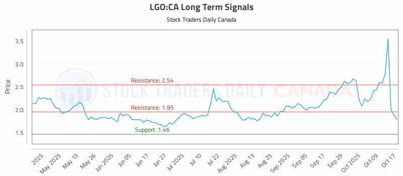 Stock Chart for LGO:CA