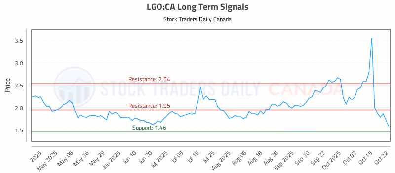 Stock Chart for LGO:CA