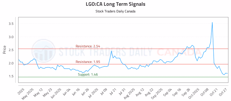 Stock Chart for LGO:CA