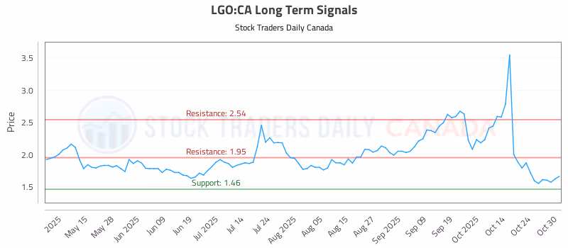 Stock Chart for LGO:CA