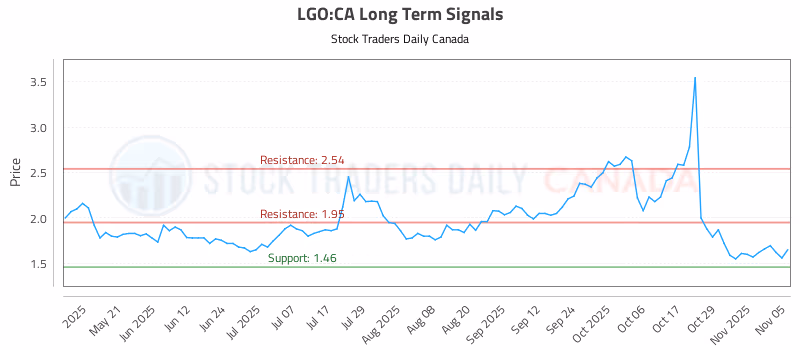 Stock Chart for LGO:CA