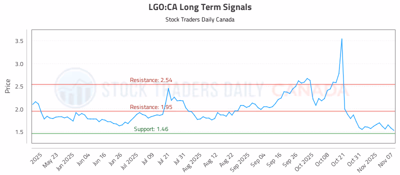 Stock Chart for LGO:CA