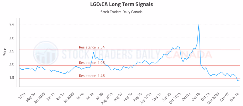 Stock Chart for LGO:CA