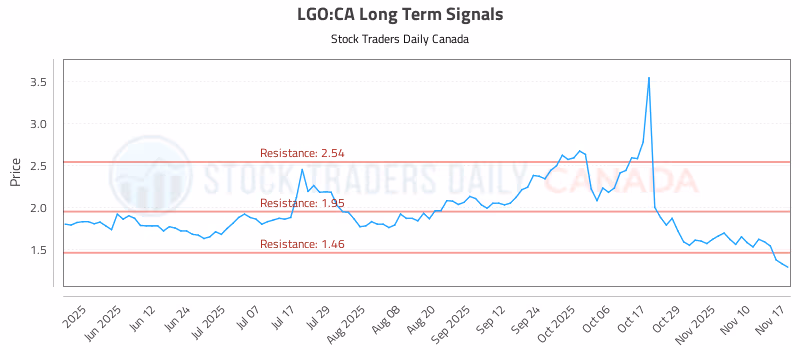 Stock Chart for LGO:CA