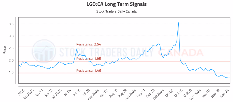 Stock Chart for LGO:CA