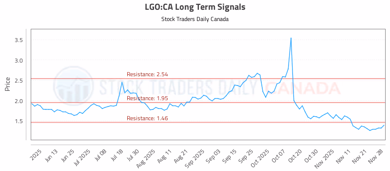 Stock Chart for LGO:CA