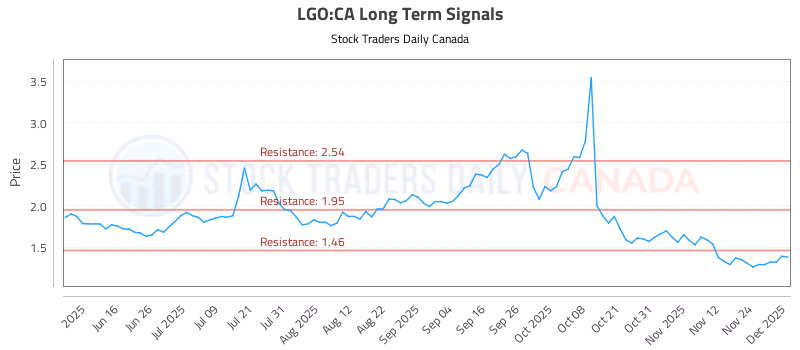 Stock Chart for LGO:CA