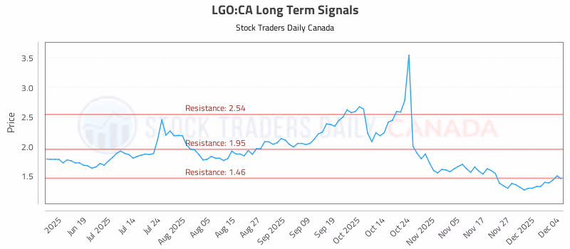 Stock Chart for LGO:CA