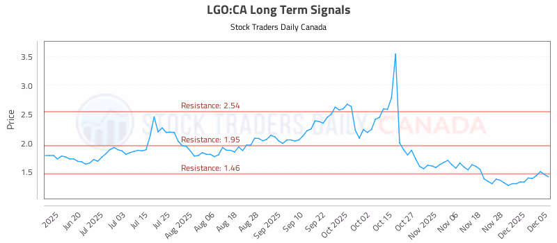 Stock Chart for LGO:CA