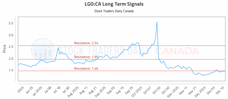 Stock Chart for LGO:CA