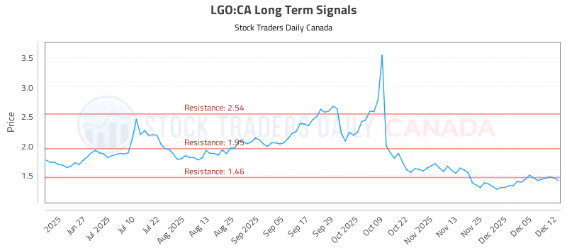 Stock Chart for LGO:CA