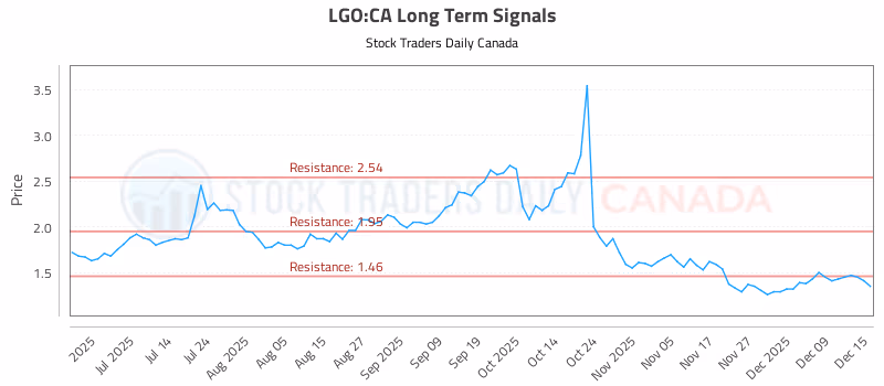 Stock Chart for LGO:CA