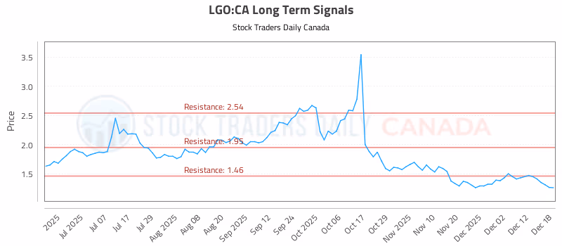 Stock Chart for LGO:CA