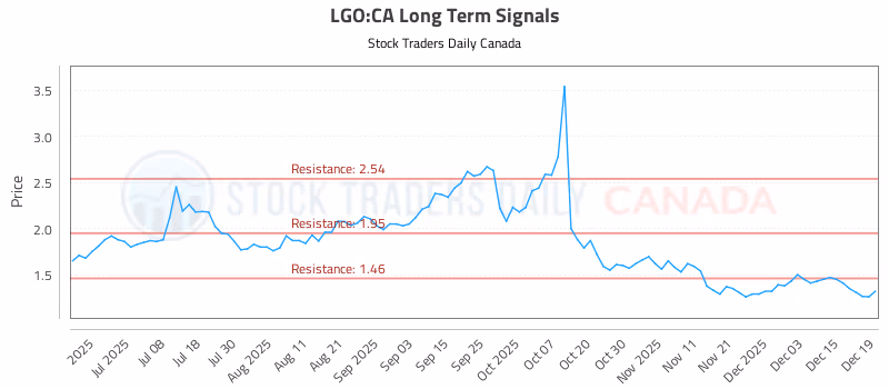 Stock Chart for LGO:CA